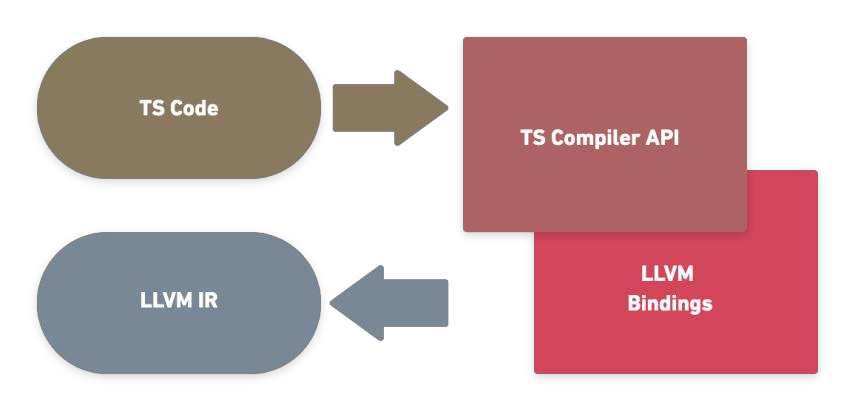 How To Compile Typescript to LLVM Intermediate Representation (IR) – Part 1