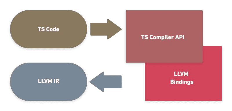 How To Compile Typescript to LLVM Intermediate Representation (IR) – Part 1 Banner